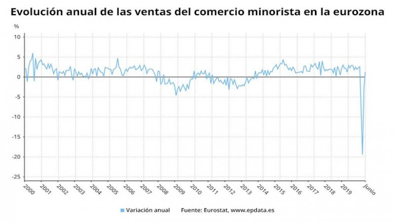 Variación anual de las ventas del comercio minorista en la eurozona hasta junio de 2020 (Eurostat) | EPDATA ep variacion anual de las ventas del comercio minorista en la eurozona hasta junio de 2020 eurostat