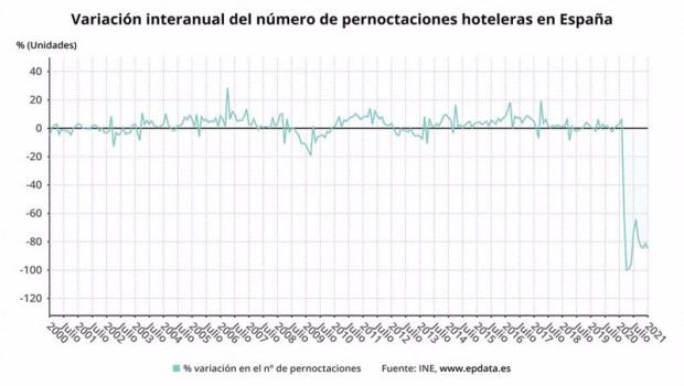 ep variacion anual del numero de pernoctaciones hoteleras en espana hasta enero de 2021 ine