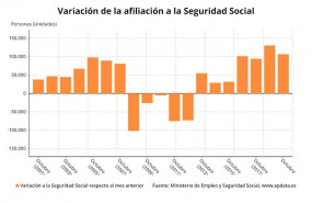 ep variacion mensual de la afiliacion media a la seguridad social en los meses de octubre hasta 2019