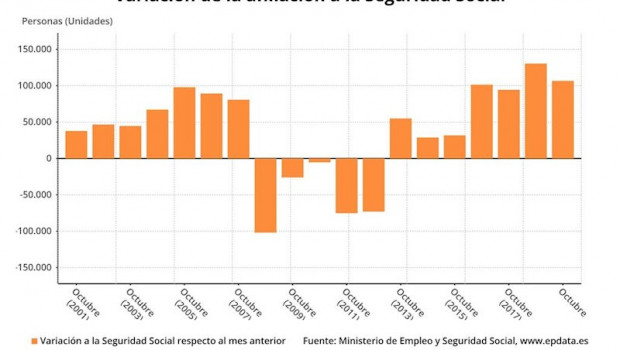 ep variacion mensual de la afiliacion media a la seguridad social en los meses de octubre hasta 2019