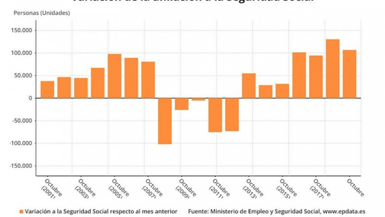 ep variacion mensual de la afiliacion media a la seguridad social en los meses de octubre hasta 2019
