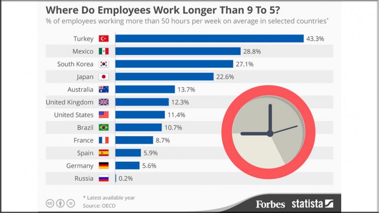 Los 10 Países Del Mundo Donde Más Horas Se Trabaja Bolsamaní 9832