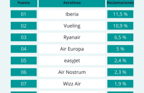 tabla aerolineas mas reclamadas 