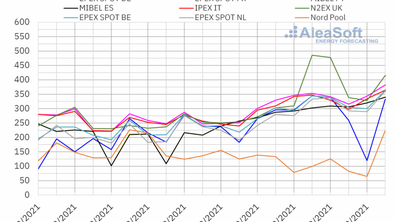 1640009539 20211220 aleasoft precios mercados europeos electricidad 