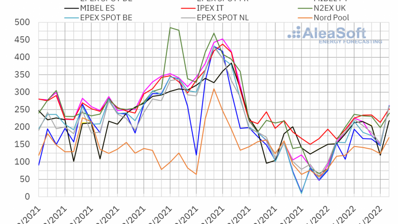 1641820370 20220110 aleasoft precios mercados europeos electricidad 