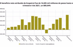 ep el resultado de ecopetrol en 2021 en graficos
