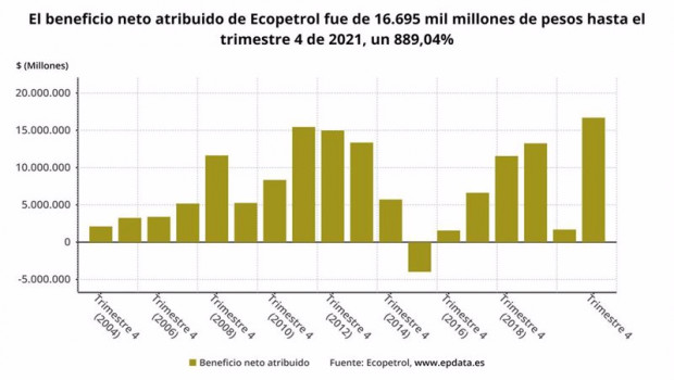 ep el resultado de ecopetrol en 2021 en graficos