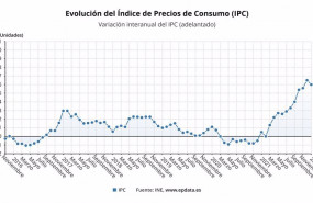 ep evolucion del ipc en espana indicador adelantado