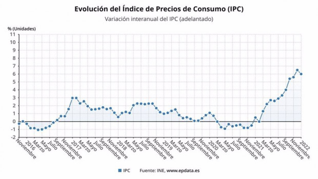 ep evolucion del ipc en espana indicador adelantado