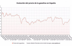 ep evolucion del precio de la gasolina en espana 20210304124706