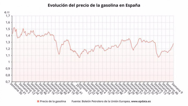 ep evolucion del precio de la gasolina en espana 20210304124706
