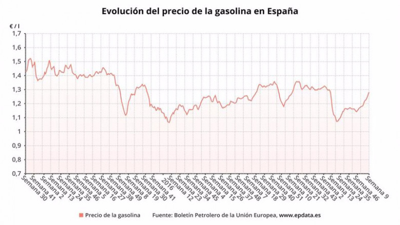 ep evolucion del precio de la gasolina en espana 20210304124706