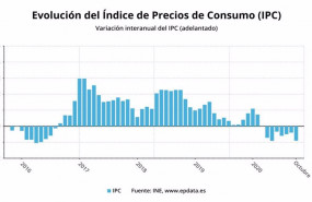 ep variacion anual del ipc adelantado hasta octubre de 2020 ine