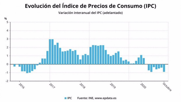ep variacion anual del ipc adelantado hasta octubre de 2020 ine