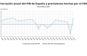 ep variacion anual del pib y previsiones del fmi para 2020 y 2021 14 de abril de 2020