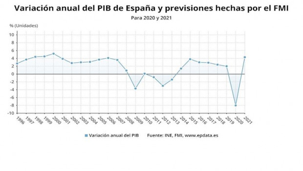 ep variacion anual del pib y previsiones del fmi para 2020 y 2021 14 de abril de 2020