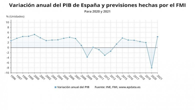 Variación anual del PIB y previsiones del FMI para 2020 y 2021 (14 de abril de 2020) | EPDATA ep variacion anual del pib y previsiones del fmi para 2020 y 2021 14 de abril de 2020