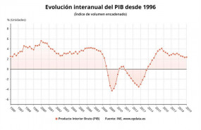 ep variacion anualpib espanolprimer trimestre2019 ine ep variacion anualpib espanolprimer trimestre2019 ine