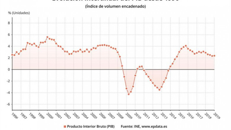 Variación anual del PIB español hasta el primer trimestre de 2019 (INE) | EPDATA ep variacion anualpib espanolprimer trimestre2019 ine