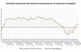 ep variacion interanual del stock de mercancia en el comercio en espana ine