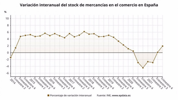 ep variacion interanual del stock de mercancia en el comercio en espana ine