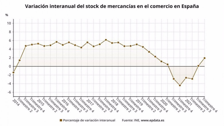 Variación interanual del stock de mercancía en el comercio en España (INE) | EPDATA ep variacion interanual del stock de mercancia en el comercio en espana ine