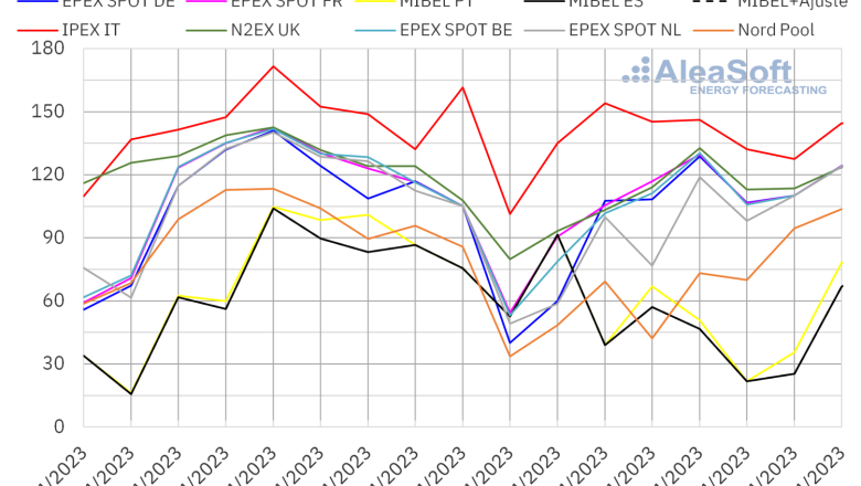 20230417 aleasoft precios mercados europeos electricidad 