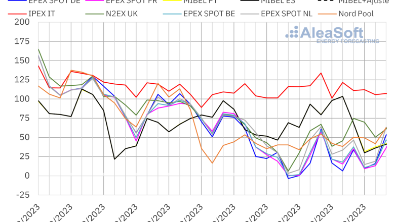 20240102 aleasoft precios mercados europeos electricidad 