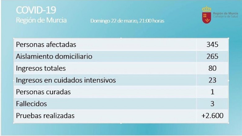 Actualización de contagios | CARM ep actualizacion de contagios