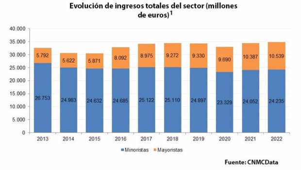 ep archivo   evolucion de ingresos total del sector de la telecomunicacion y audiovisual en espana