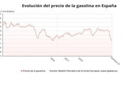 ep evolucion del precio de la gasolina hasta la semana 21 del 2020