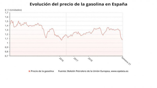 ep evolucion del precio de la gasolina hasta la semana 21 del 2020