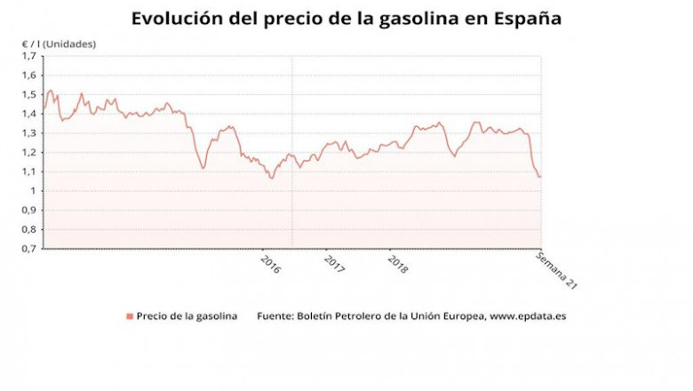 ep evolucion del precio de la gasolina hasta la semana 21 del 2020