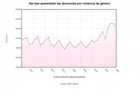 ep evolucionlas denunciasviolenciagenero