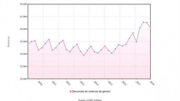 ep evolucionlas denunciasviolenciagenero