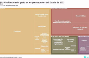 ep gasto por partidas en 2023