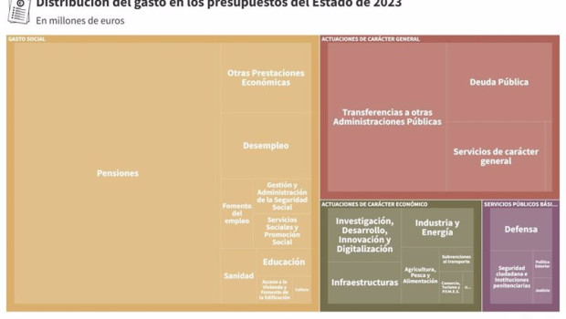 ep gasto por partidas en 2023