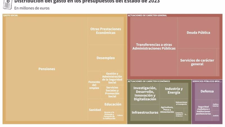 ep gasto por partidas en 2023 ep gasto por partidas en 2023