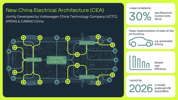 ep volkswagen presenta una nueva arquitecctura digital para sus autos electricos en china