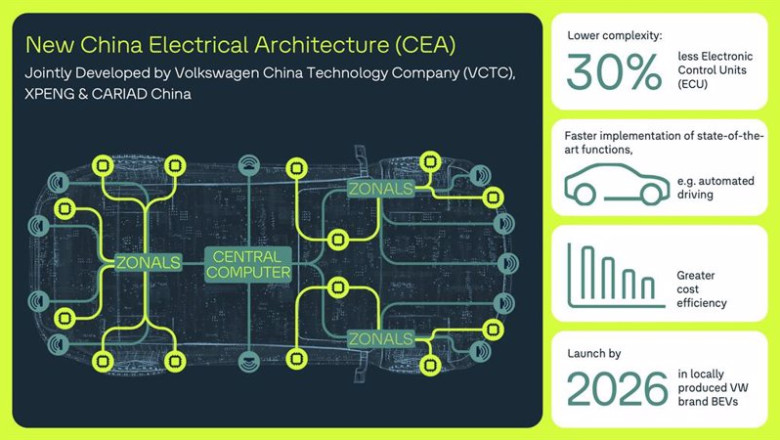 Volkswagen presenta una nueva arquitecctura digital para sus autos eléctricos en China. | VOLKSWAGEN ep volkswagen presenta una nueva arquitecctura digital para sus autos electricos en china