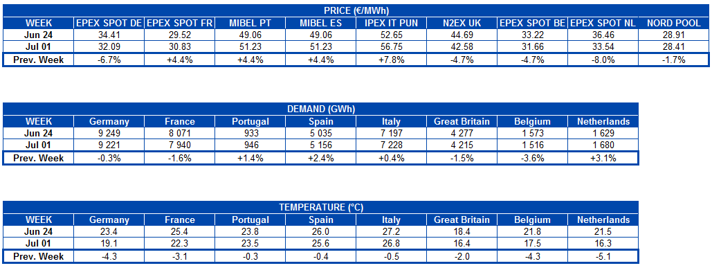 1562593699 20190708 aleasoft tabla precio mercados demanda electricidad temperatura europa 1562593699 20190708 aleasoft tabla precio mercados demanda electricidad temperatura europa