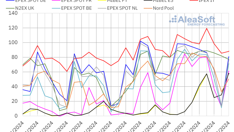 20240429 aleasoft precios mercados europeos electricidad 