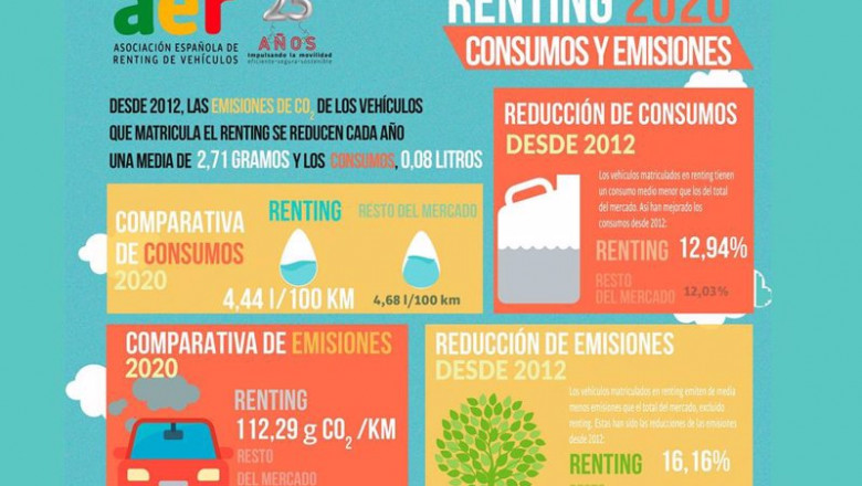 Emisiones de los vehículos del renting. | AER ep emisiones de los vehiculos del renting