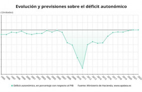 ep evolucion y previsiones sobre el deficit autonomico hasta 2022 ministerio de hacienda