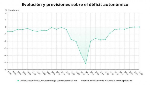 ep evolucion y previsiones sobre el deficit autonomico hasta 2022 ministerio de hacienda
