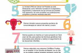 ep infografia 12 logroscrisinvestigacioncancer2018