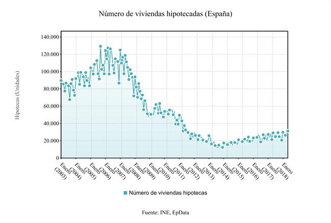 Número de viviendas hipotecadas (mayo de 2018) | EP DATA ep numeroviviendas hipotecadas mayo2018