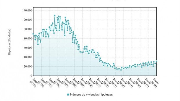 ep numeroviviendas hipotecadas mayo2018