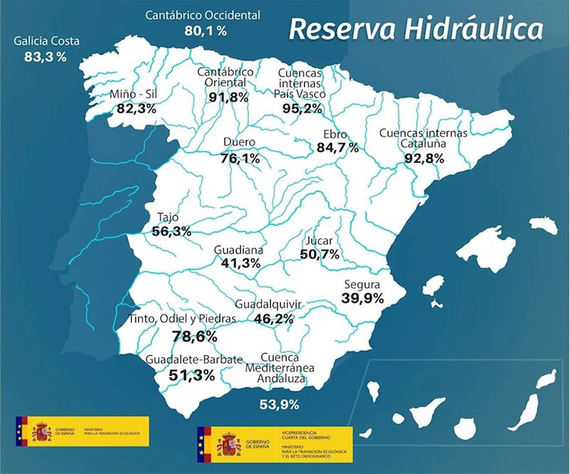 Los embalses superan el 60 de su capacidad por primera vez desde mayo