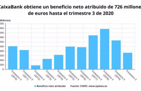 ep beneficio neto acumulado de caixabank hasta el tercer trimestre de 2020 cnmv